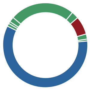 WMF Analytics - Wiki Stats 2.0